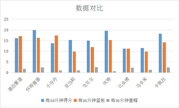  篮球数据统计创新高，球员表现全面解析